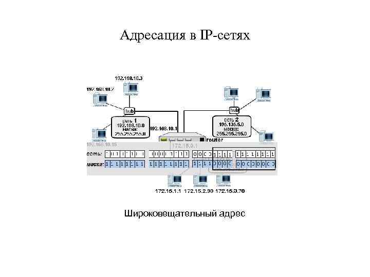 Адресация в IP-сетях Широковещательный адрес 
