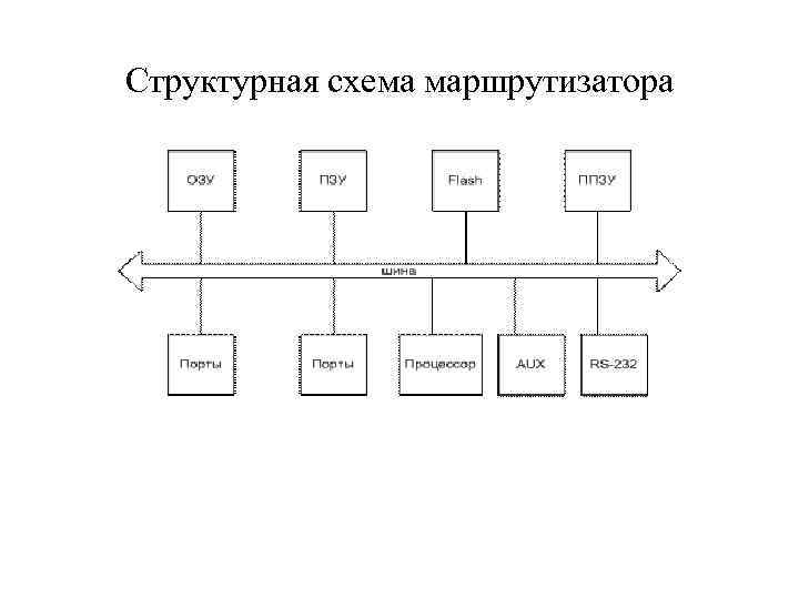 Структурная схема роутера