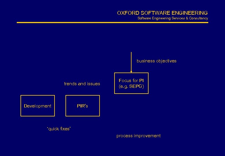 OXFORD SOFTWARE ENGINEERING Software Engineering Services & Consultancy business objectives trends and issues Development