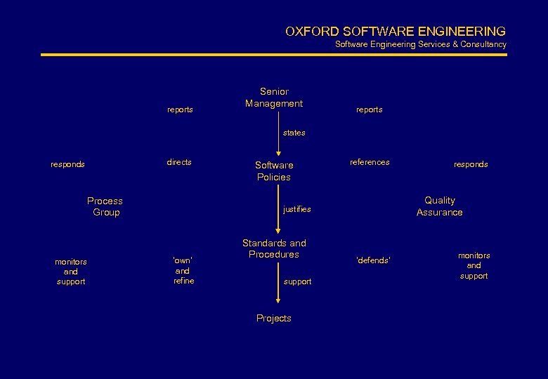 OXFORD SOFTWARE ENGINEERING Software Engineering Services & Consultancy reports Senior Management reports states directs