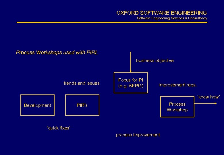 OXFORD SOFTWARE ENGINEERING Software Engineering Services & Consultancy Process Workshops used with PIRL business
