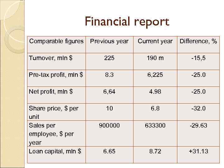 Financial report Сomparable figures Previous year Current year Difference, % Turnover, mln $ 225