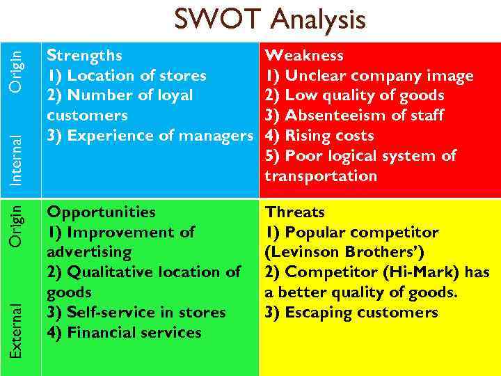 External Origin Internal Origin SWOT Analysis Strengths 1) Location of stores 2) Number of