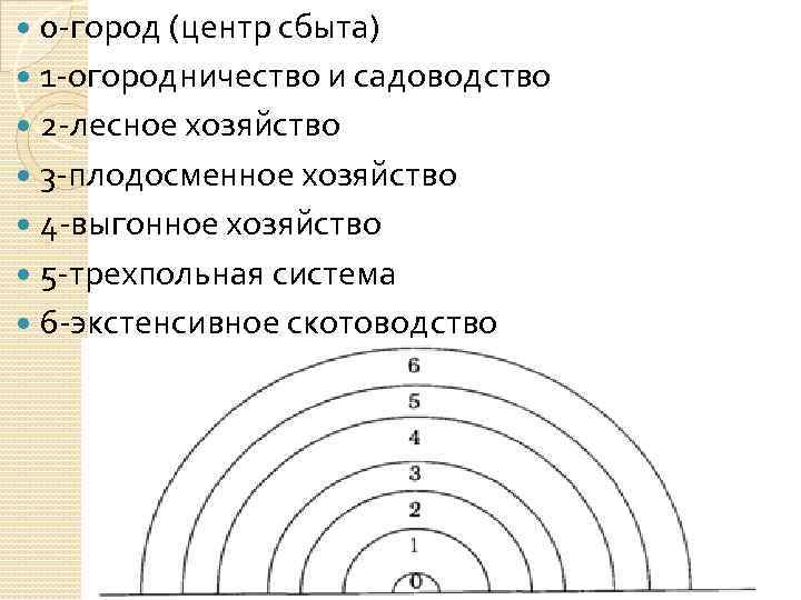 0 -город (центр сбыта) 1 -огородничество и садоводство 2 -лесное хозяйство 3 -плодосменное хозяйство