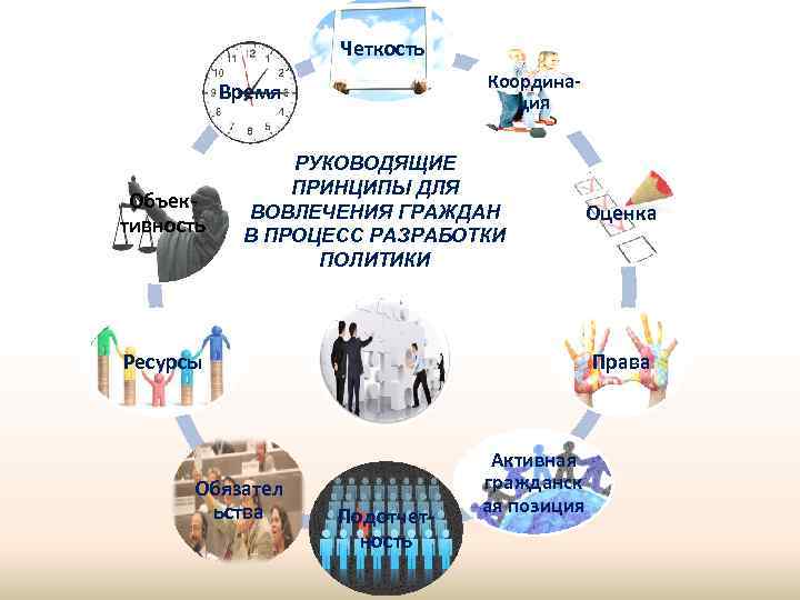 Четкость Координация Время Объективность РУКОВОДЯЩИЕ ПРИНЦИПЫ ДЛЯ ВОВЛЕЧЕНИЯ ГРАЖДАН В ПРОЦЕСС РАЗРАБОТКИ ПОЛИТИКИ Оценка