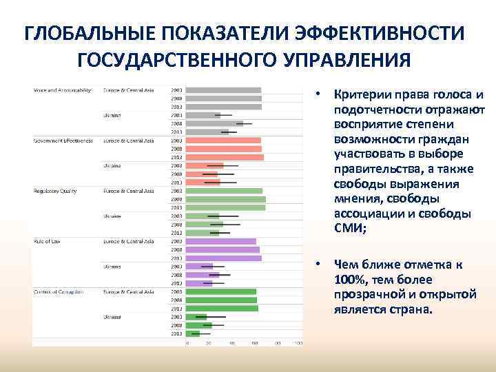 ГЛОБАЛЬНЫЕ ПОКАЗАТЕЛИ ЭФФЕКТИВНОСТИ ГОСУДАРСТВЕННОГО УПРАВЛЕНИЯ • Критерии права голоса и подотчетности отражают восприятие степени