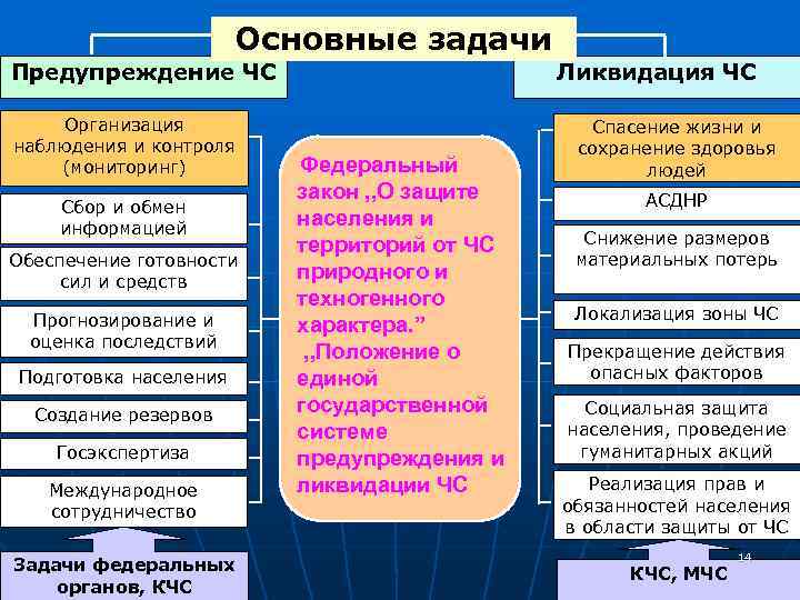 План действий при чс организации