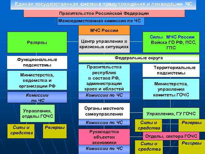 Единая государственная система предупреждения и ликвидации ЧС Правительство Российской Федерации Межведомственная комиссия по ЧС