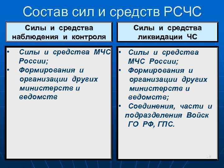 Силы рсчс. Силы и средства РСЧС. Состав сил и средств РСЧС. Силы и средства наблюдения и контроля ЧС. Силы и средства ликвидации ЧС РСЧС.