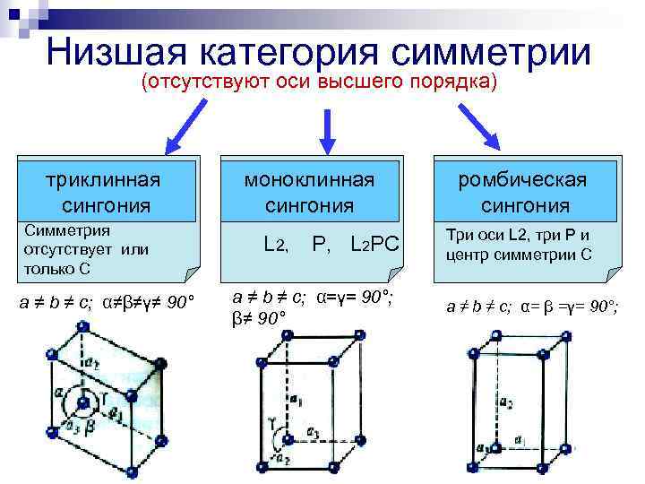 Низшая категория симметрии (отсутствуют оси высшего порядка) триклинная сингония Симметрия отсутствует или только С