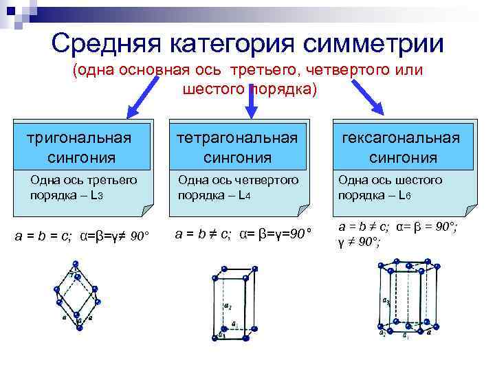 Средняя категория симметрии (одна основная ось третьего, четвертого или шестого порядка) тригональная сингония тетрагональная