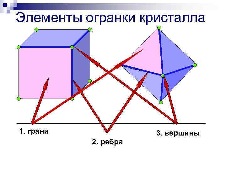 Элементы огранки кристалла 1. грани 3. вершины 2. ребра 