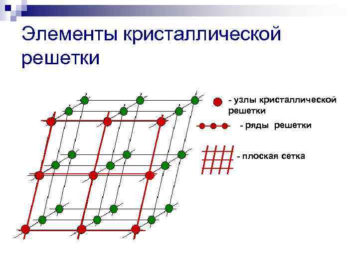 Элементы кристаллической решетки - узлы кристаллической решетки - ряды решетки - плоская сетка 