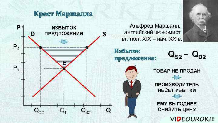 Крест Маршалла P D ИЗБЫТОК ПРЕДЛОЖЕНИЯ S P 2 Избыток предложения: Е P 1