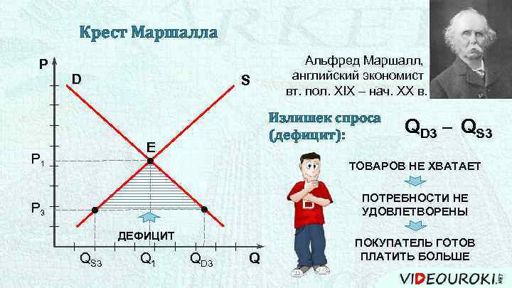 Крест Маршалла P D S Излишек спроса (дефицит): Е P 1 Альфред Маршалл, английский