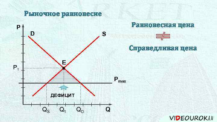 Рыночное равновесие P Равновесная цена D S Справедливая цена Е P 1 Pmax ДЕФИЦИТ