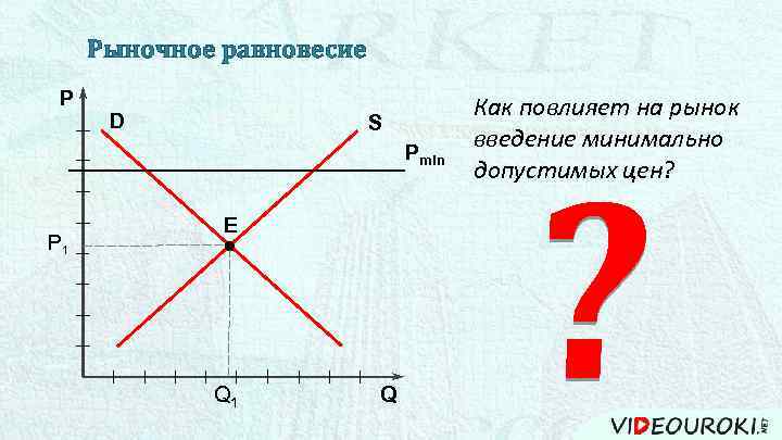 Рыночное равновесие P D S Pmin P 1 Е Q 1 Q Как повлияет