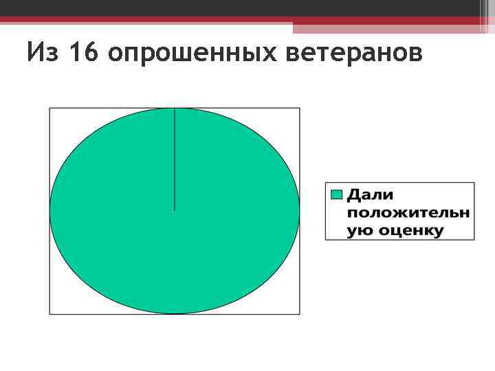 Из 16 опрошенных ветеранов 
