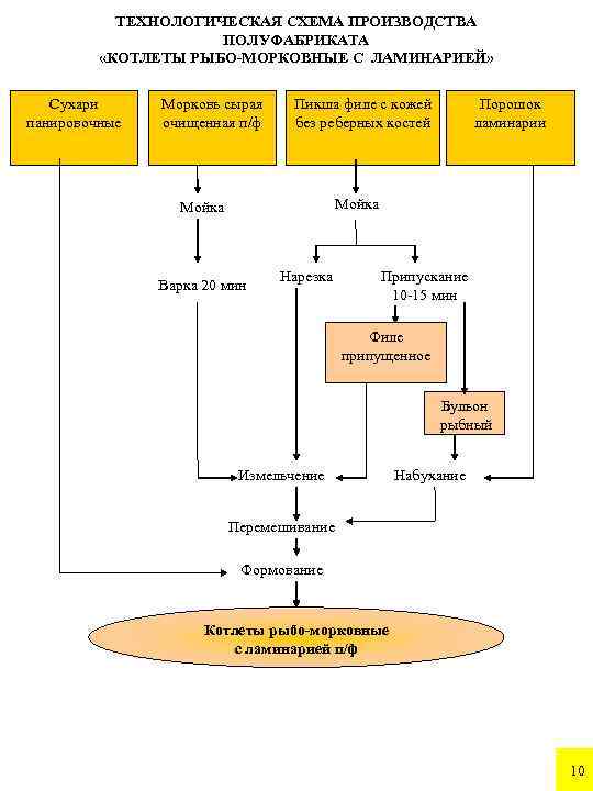 ТЕХНОЛОГИЧЕСКАЯ СХЕМА ПРОИЗВОДСТВА ПОЛУФАБРИКАТА «КОТЛЕТЫ РЫБО-МОРКОВНЫЕ С ЛАМИНАРИЕЙ» Сухари панировочные Морковь сырая очищенная п/ф
