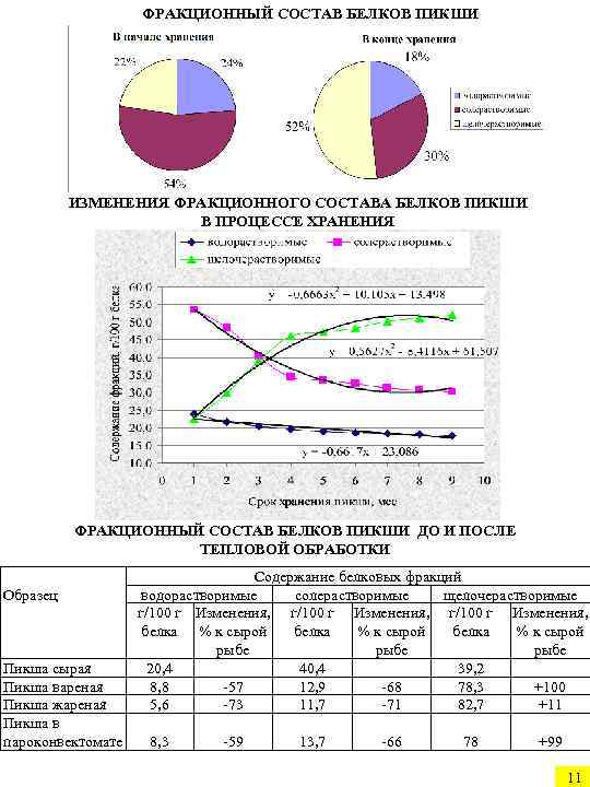 ФРАКЦИОННЫЙ СОСТАВ БЕЛКОВ ПИКШИ ИЗМЕНЕНИЯ ФРАКЦИОННОГО СОСТАВА БЕЛКОВ ПИКШИ В ПРОЦЕССЕ ХРАНЕНИЯ ФРАКЦИОННЫЙ СОСТАВ