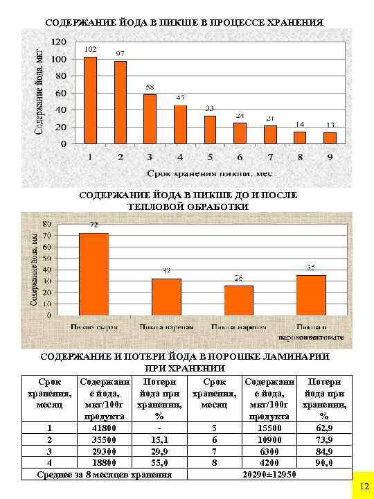 СОДЕРЖАНИЕ ЙОДА В ПИКШЕ В ПРОЦЕССЕ ХРАНЕНИЯ СОДЕРЖАНИЕ ЙОДА В ПИКШЕ ДО И ПОСЛЕ