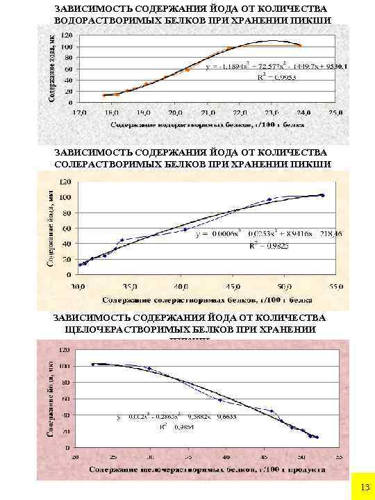 ЗАВИСИМОСТЬ СОДЕРЖАНИЯ ЙОДА ОТ КОЛИЧЕСТВА ВОДОРАСТВОРИМЫХ БЕЛКОВ ПРИ ХРАНЕНИИ ПИКШИ ЗАВИСИМОСТЬ СОДЕРЖАНИЯ ЙОДА ОТ