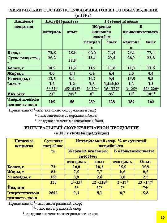 ХИМИЧЕСКИЙ СОСТАВ ПОЛУФАБРИКАТОВ И ГОТОВЫХ ИЗДЕЛИЙ (в 100 г) Пищевые Полуфабрикаты Готовые изделия Жареные