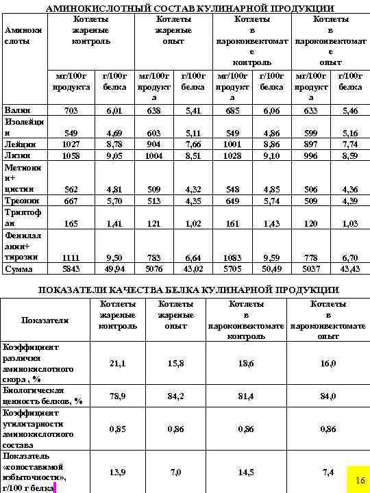 АМИНОКИСЛОТНЫЙ СОСТАВ КУЛИНАРНОЙ ПРОДУКЦИИ Котлеты жареные контроль Аминоки слоты Котлеты жареные опыт мг/100 г