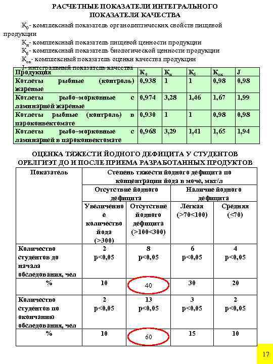 РАСЧЕТНЫЕ ПОКАЗАТЕЛИ ИНТЕГРАЛЬНОГО ПОКАЗАТЕЛЯ КАЧЕСТВА К 0 - комплексный показатель органолептических свойств пищевой продукции