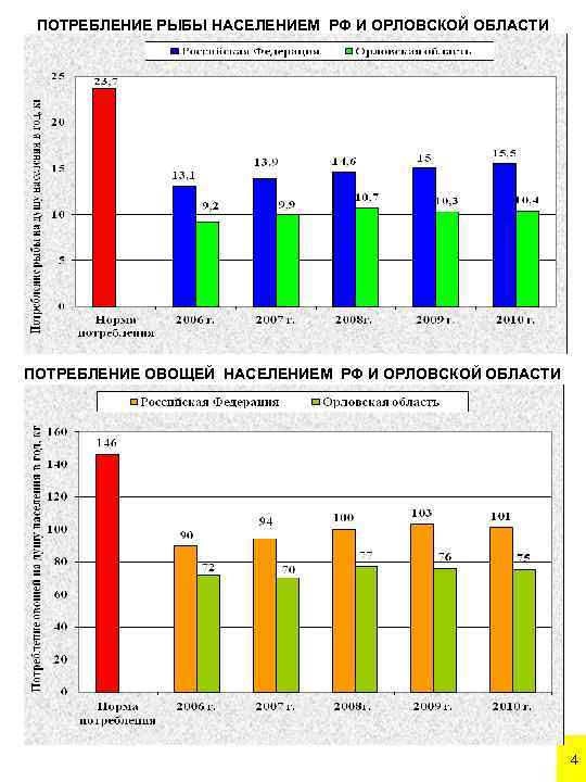 ПОТРЕБЛЕНИЕ РЫБЫ НАСЕЛЕНИЕМ РФ И ОРЛОВСКОЙ ОБЛАСТИ ПОТРЕБЛЕНИЕ ОВОЩЕЙ НАСЕЛЕНИЕМ РФ И ОРЛОВСКОЙ ОБЛАСТИ