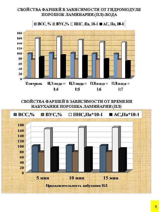 СВОЙСТВА ФАРШЕЙ В ЗАВИСИМОСТИ ОТ ГИДРОМОДУЛЯ ПОРОШОК ЛАМИНАРИИ (ПЛ): ВОДА СВОЙСТВА ФАРШЕЙ В ЗАВИСИМОСТИ