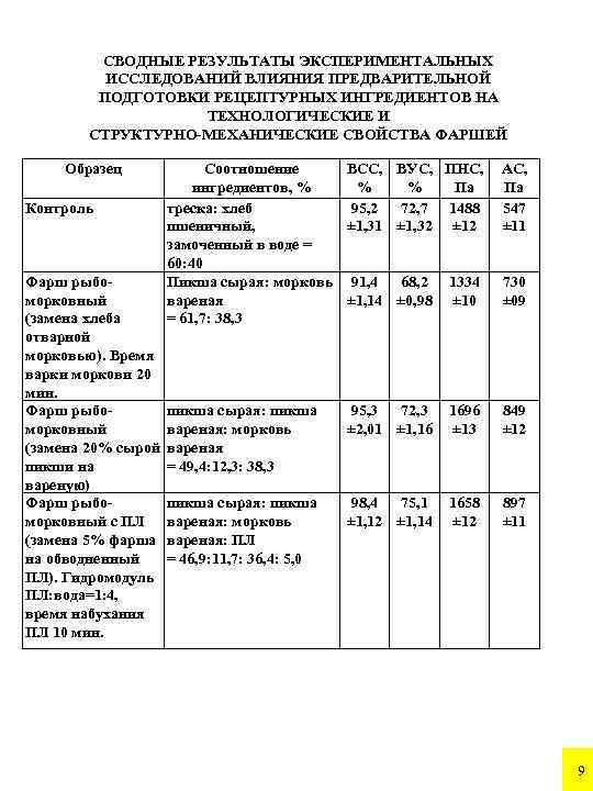 СВОДНЫЕ РЕЗУЛЬТАТЫ ЭКСПЕРИМЕНТАЛЬНЫХ ИССЛЕДОВАНИЙ ВЛИЯНИЯ ПРЕДВАРИТЕЛЬНОЙ ПОДГОТОВКИ РЕЦЕПТУРНЫХ ИНГРЕДИЕНТОВ НА ТЕХНОЛОГИЧЕСКИЕ И СТРУКТУРНО-МЕХАНИЧЕСКИЕ СВОЙСТВА