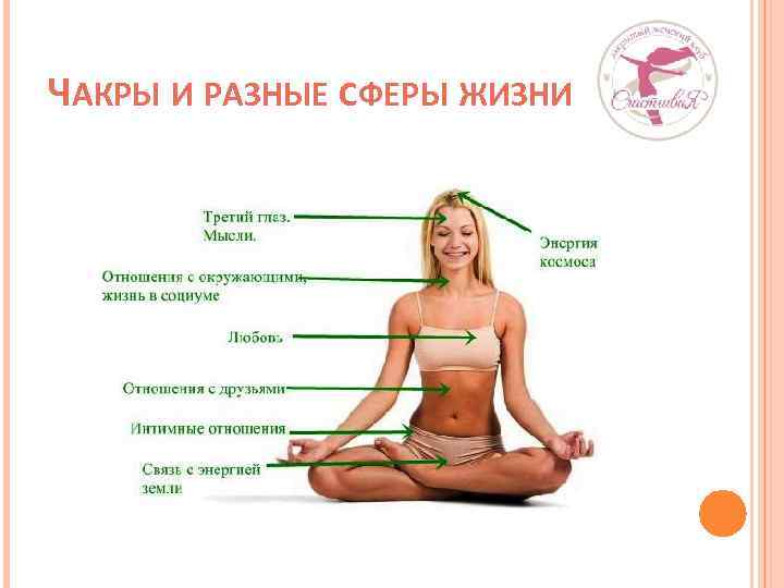 ЧАКРЫ И РАЗНЫЕ СФЕРЫ ЖИЗНИ 
