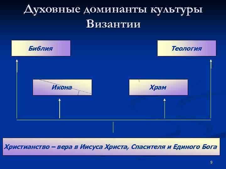 Духовные доминанты культуры Византии Библия Икона Теология Храм Христианство – вера в Иисуса Христа,