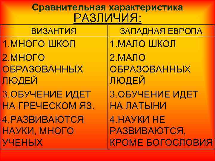 Сравнительная характеристика РАЗЛИЧИЯ: ВИЗАНТИЯ 1. МНОГО ШКОЛ 2. МНОГО ОБРАЗОВАННЫХ ЛЮДЕЙ 3. ОБУЧЕНИЕ ИДЕТ