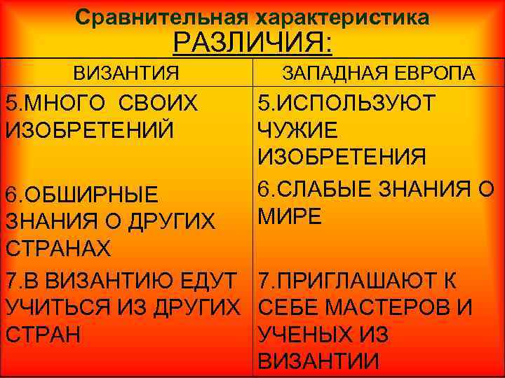 Охарактеризуйте различия. Различия Византия Западная Европа. Сравнительная таблица Византия и Западная Европа. Сравнение Византии и Западной Европы. Таблица Византия Западная Европа.