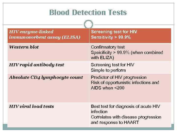 Blood Detection Tests HIV enzyme-linked immunosorbent assay (ELISA) Screening test for HIV Sensitivity >