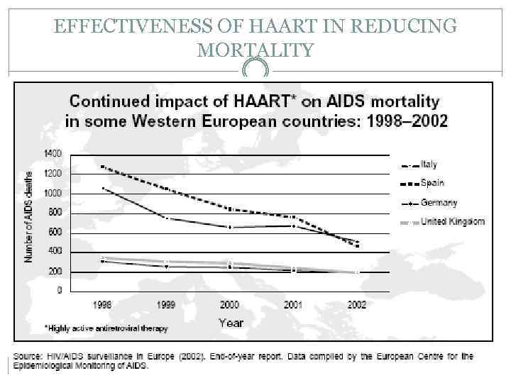 EFFECTIVENESS OF HAART IN REDUCING MORTALITY 