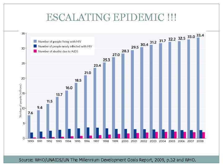 ESCALATING EPIDEMIC !!! Source: WHO/UNAIDS/UN The Millennium Development Goals Report, 2009, p. 32 and