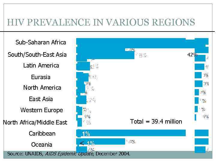 HIV PREVALENCE IN VARIOUS REGIONS Sub-Saharan Africa South/South-East Asia 42% Latin America Eurasia North