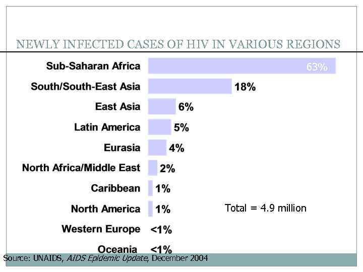 NEWLY INFECTED CASES OF HIV IN VARIOUS REGIONS 63% Total = 4. 9 million