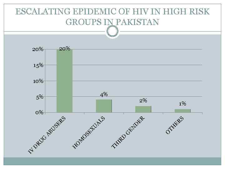 ESCALATING EPIDEMIC OF HIV IN HIGH RISK GROUPS IN PAKISTAN 20% 15% 10% 4%