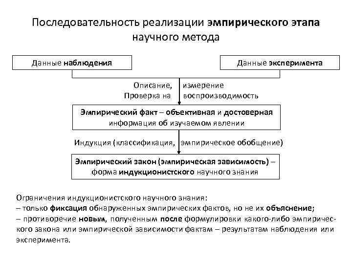 Последовательность реализации эмпирического этапа научного метода Данные наблюдения Данные эксперимента Описание, Проверка на измерение