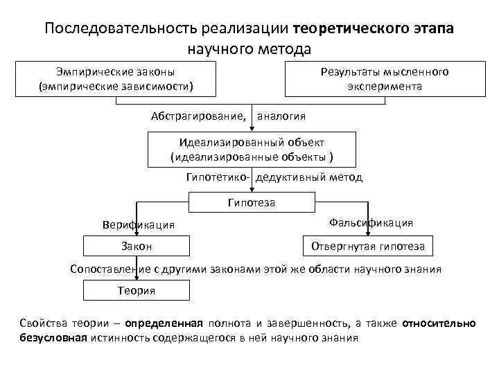 Последовательность реализации теоретического этапа научного метода Эмпирические законы (эмпирические зависимости) Результаты мысленного эксперимента Абстрагирование,