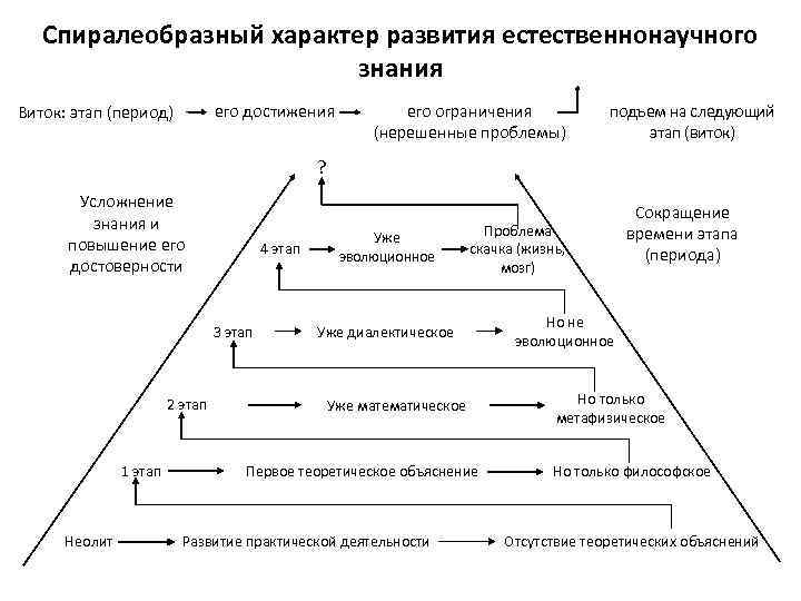 Спиралеобразный характер развития естественнонаучного знания его достижения Виток: этап (период) его ограничения (нерешенные проблемы)