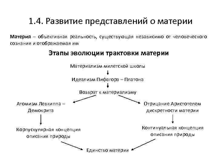 1. 4. Развитие представлений о материи Материя – объективная реальность, существующая независимо от человеческого