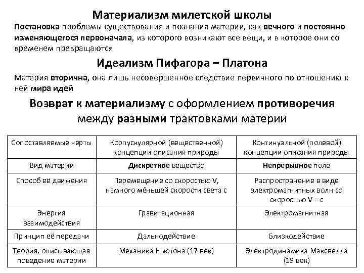 Материализм милетской школы Постановка проблемы существования и познания материи, как вечного и постоянно изменяющегося