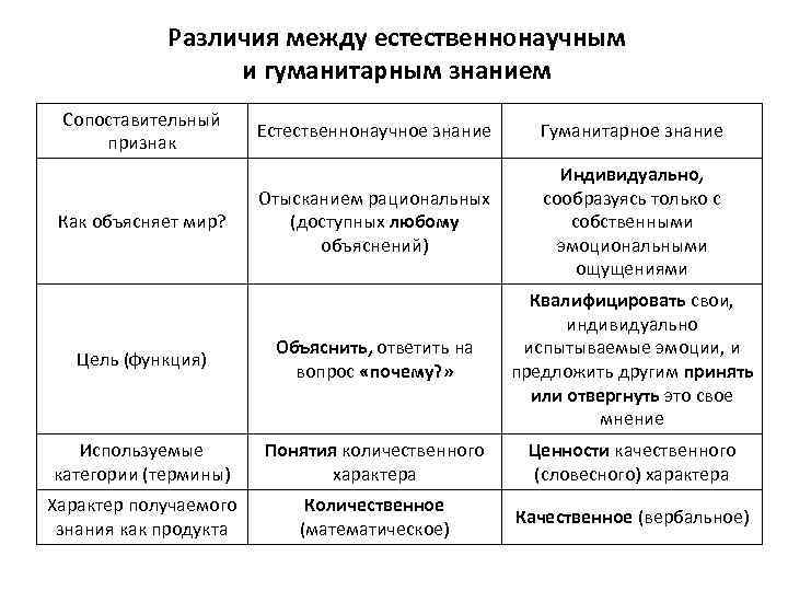 Различия между естественнонаучным и гуманитарным знанием Сопоставительный признак Естественнонаучное знание Гуманитарное знание Отысканием рациональных