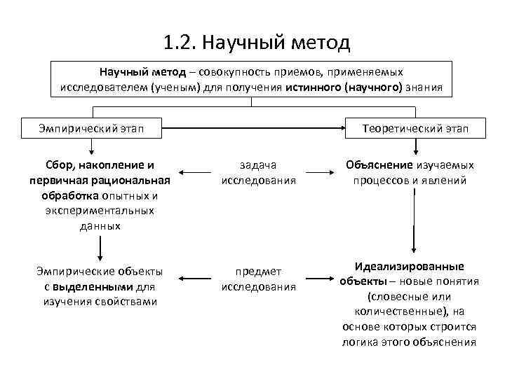 1. 2. Научный метод – совокупность приемов, применяемых исследователем (ученым) для получения истинного (научного)