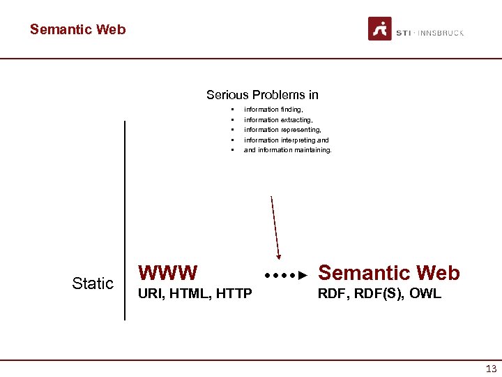 Semantic Web Serious Problems in • • • Static information finding, information extracting, information